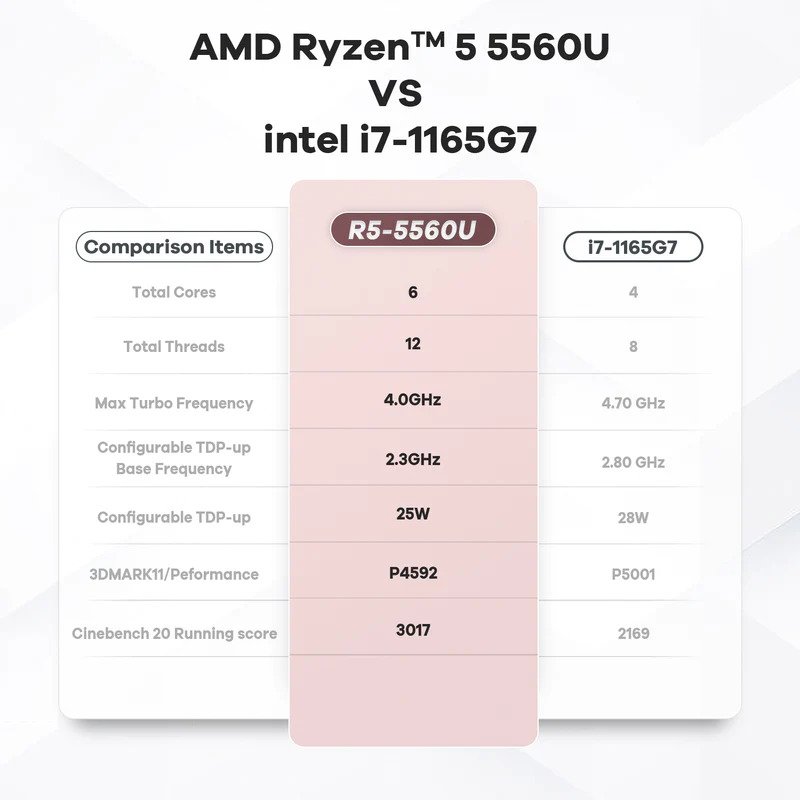 AMD Ryzen 5 5560U vs intel i7 1165G7